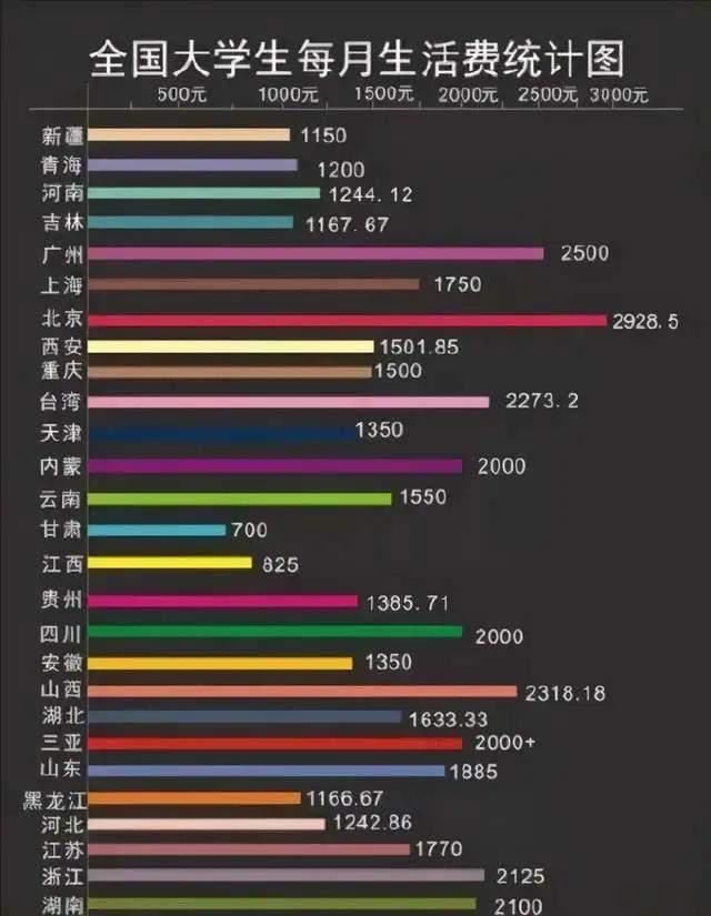 大学|穷醒！全国各地大学生活费地图一览！你的生活费有没有达标？