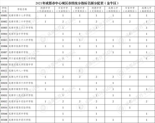 成都市教育局|三大看点！四七九学校指标到校生计划出炉