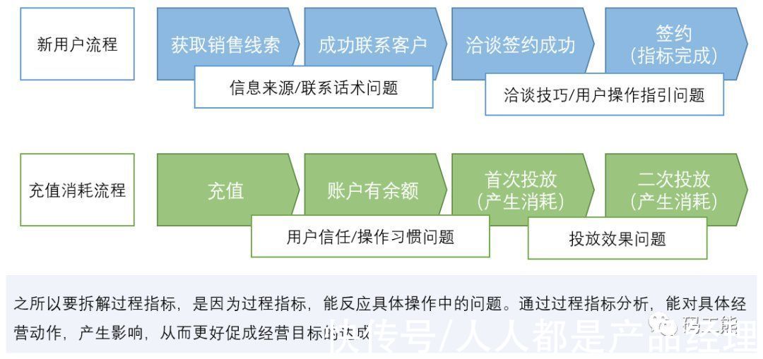 充值|一文看懂：如何搭建经营分析体系