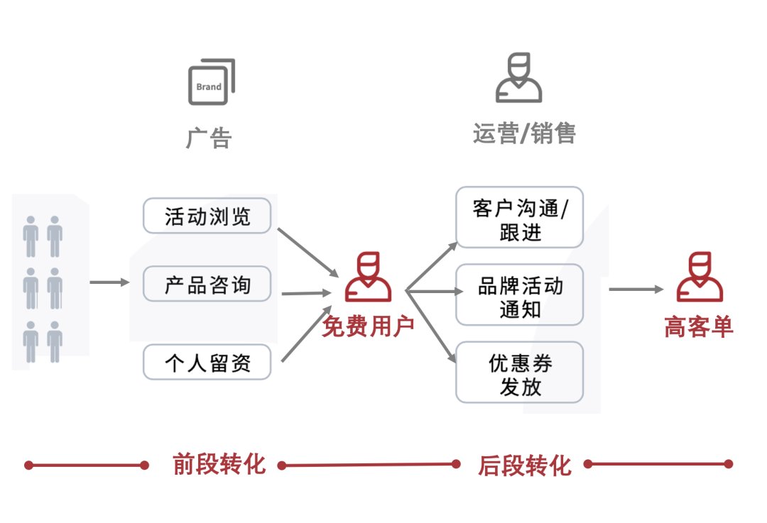 广告投放|教育行业营销数字化转型到底在“转”什么？