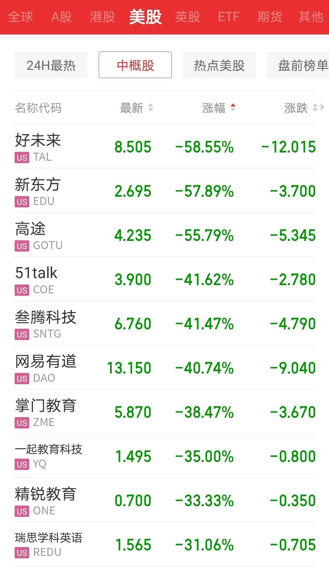 中概股|校外培训严监管来袭 在线教育中概股全线暴跌