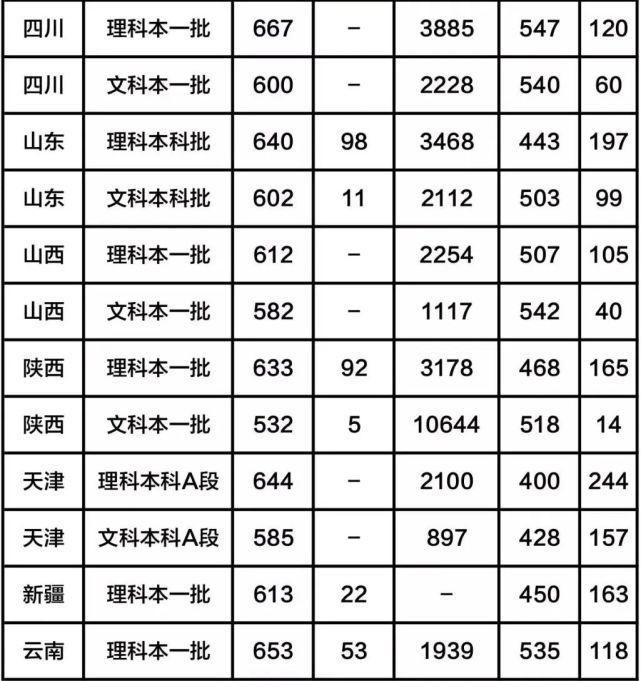 全国八大工业大学（含分数线），有你心仪的大学吗？