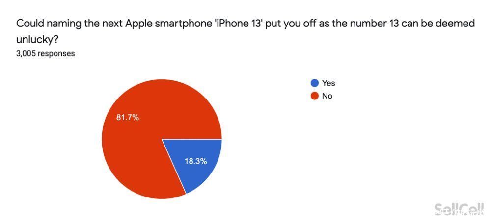 苹果iphone|调查显示44％的苹果用户计划购买苹果iPhone 13新机