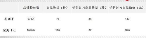 李佳琦捧红的花西子，凭啥这么贵？