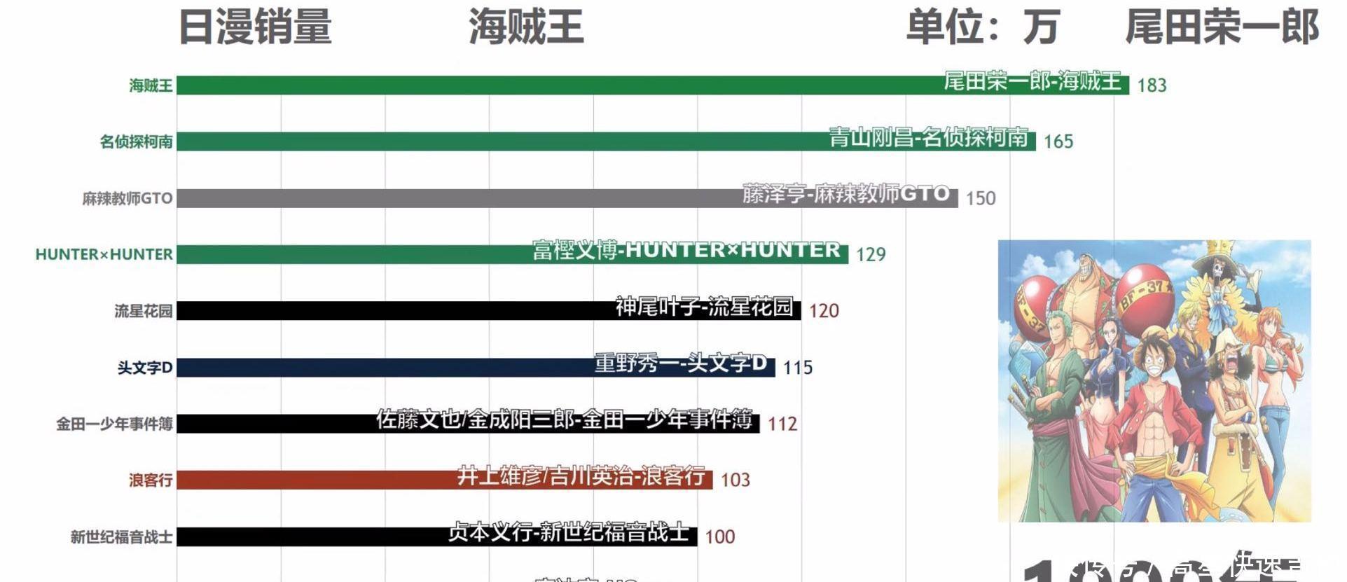 动漫|“海贼王贴吧”粉丝突破一千万,全动漫第一,真正的“孤独求败”!