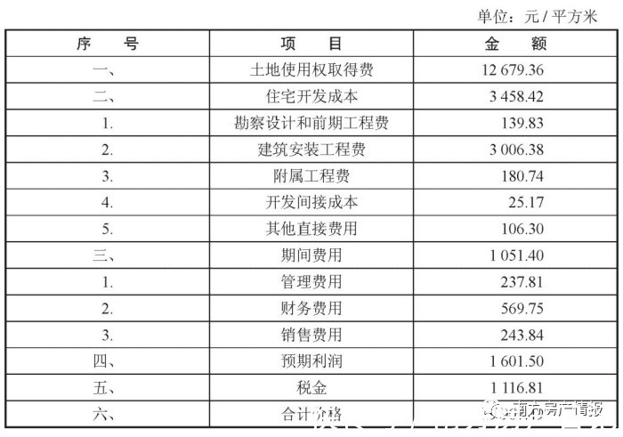 开发商|买房须知的房产经济知识:房价,房产成本构成和土地出让金