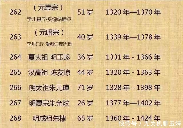 历代|中国历代300位皇帝列表!