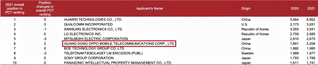 排行榜|中国科技企业的崛起，2021全球PCT国际专利榜单出炉，支棱起来了