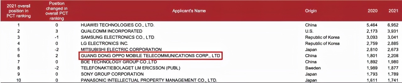 排行榜|中国科技企业的崛起,2021全球PCT国际专利榜单出炉,支棱起来了