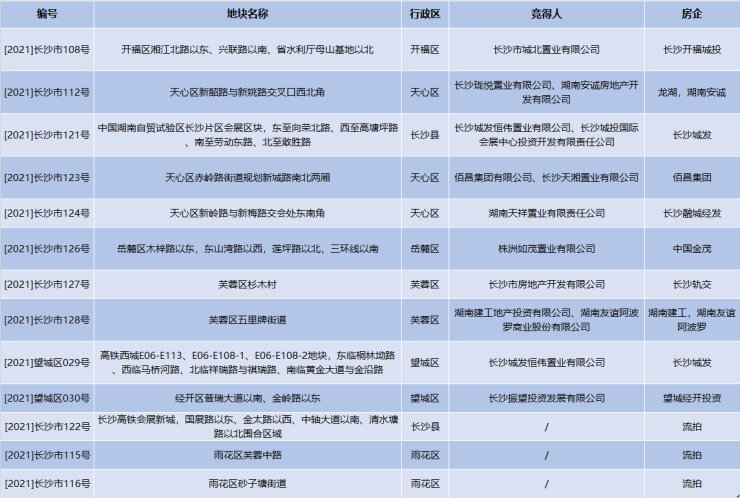 房企|本土国企“托盘”长沙二轮土拍 龙湖金茂出手