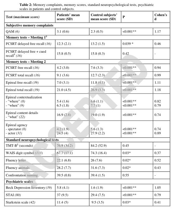 患者|Neurology：已证实！颞叶癫痫患者主观记忆抱怨背后，客观记忆缺陷确存在