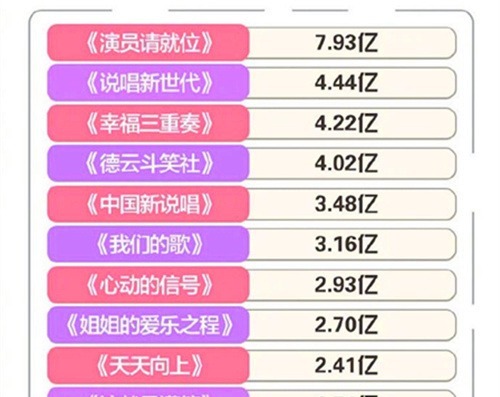  最佳|《演员请就位》话题量破7亿，王一博最佳主创、迪丽热巴排名第三