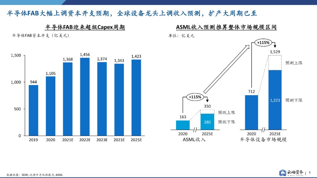 报告|产能为王，半导体设备投资报告发布