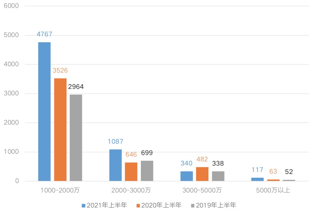 全国|上半年5000万以上商品住宅全国成交了317套