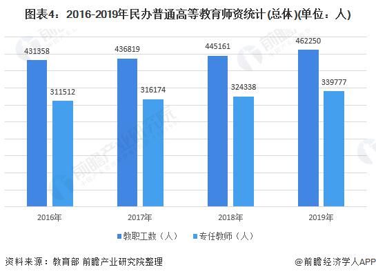 独立学院|2020年中国民办高等教育行业发展现状分析 行业稳步增长