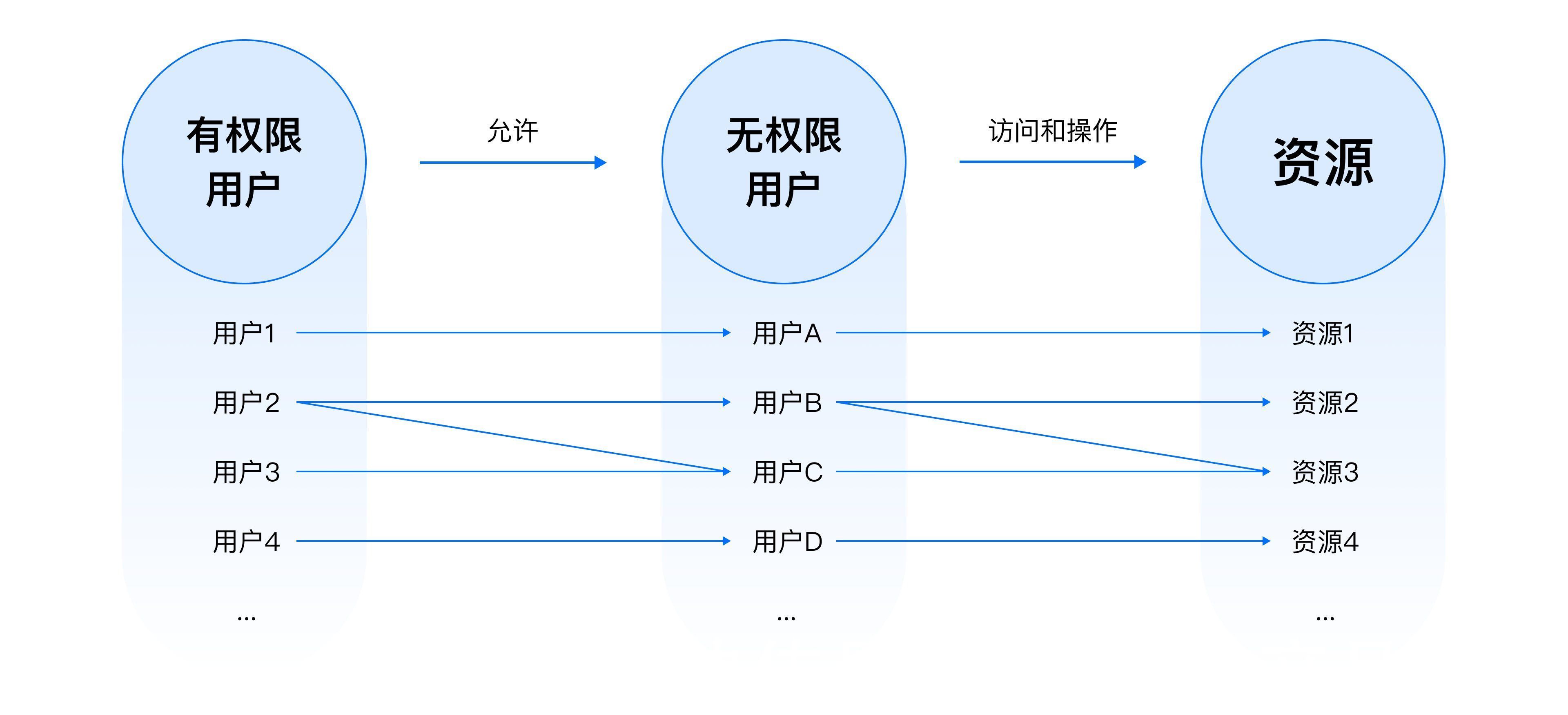 访问|B端设计实战：基于角色&属性的权限设计