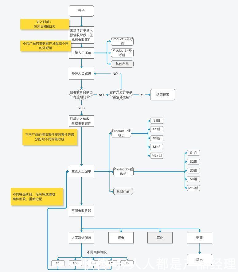 如何从0到1建设催收系统（二）