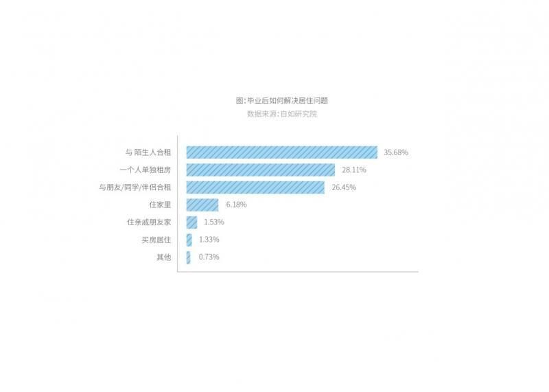 租金|租房报告：90%毕业生选择品质租房，希望避开假房源和二房东