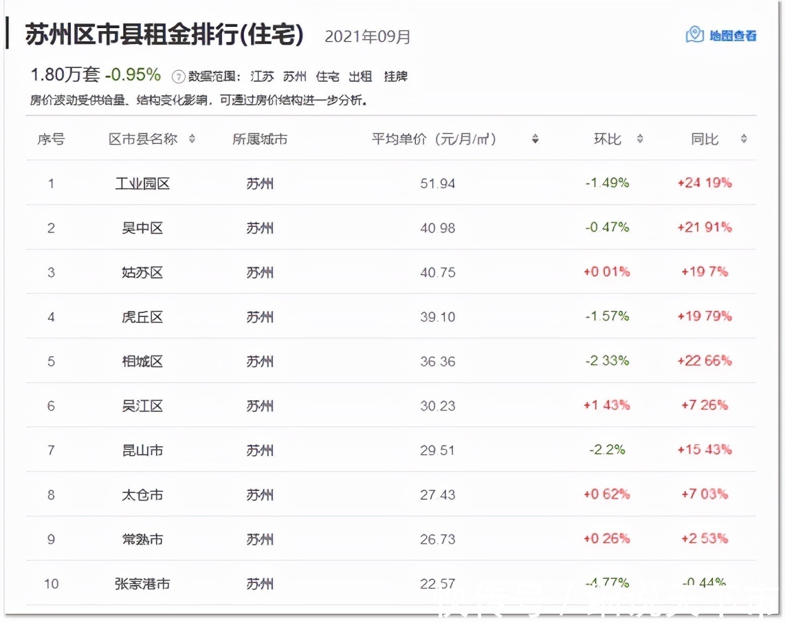 房东|房地产怪象：房价开始下行，房租却上涨了