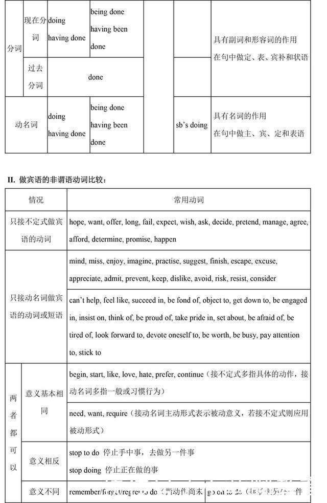 收藏|学习干货丨一篇文章，补齐高中英语全部语法，实用收藏