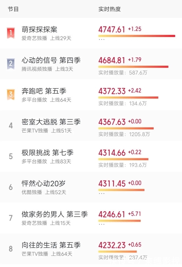 王迅|最火综艺热度洗牌，向往掉第8，极挑仅第5，而它上线3天直追榜首