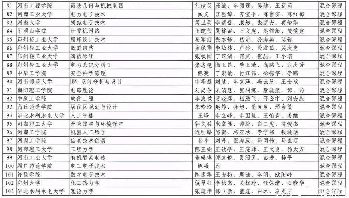 洛阳理工学院|第二批河南省一流本科课程认定结果出炉