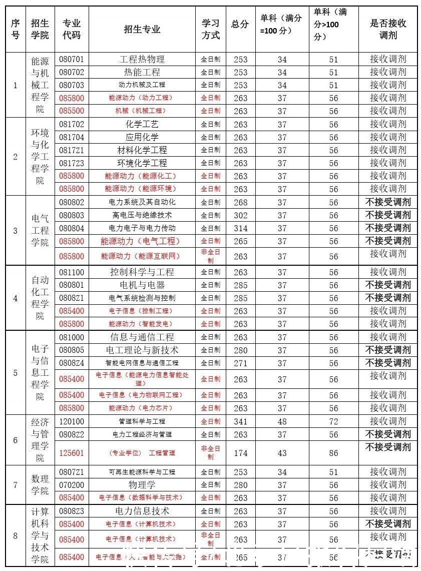 复旦、华师大、东华等9所高校2021年考研复试分数线公布