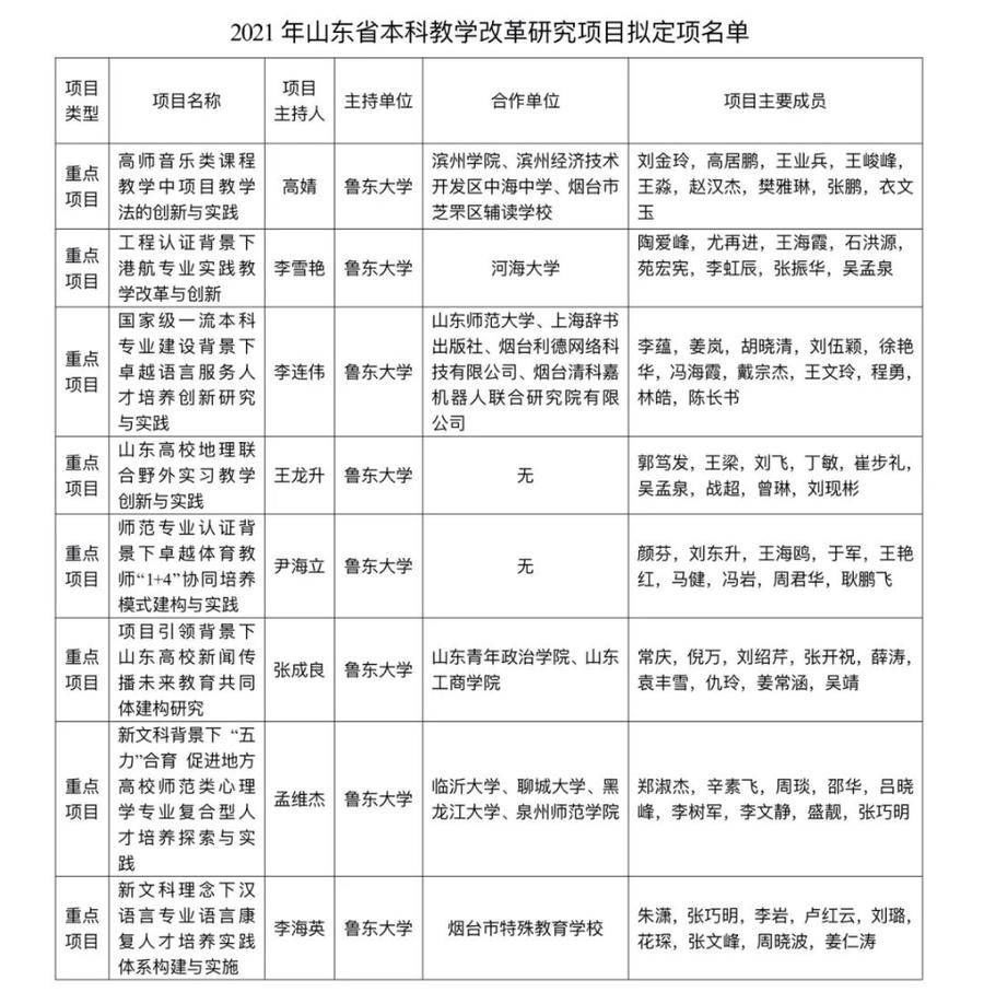 鲁东大学|新突破！鲁东大学获批18项山东省教学改革研究项目