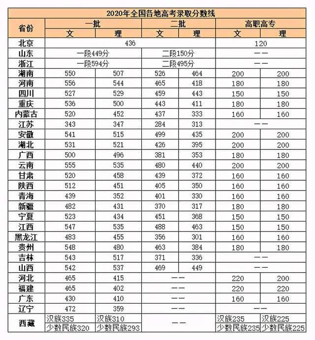 高中|高中三年，每个阶段考多少分才正常？快对比一下