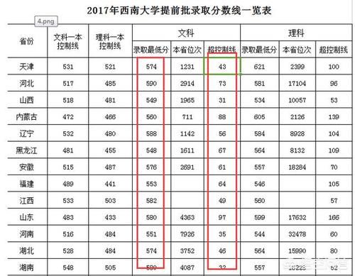 高考多少分可以上免费师范学校？