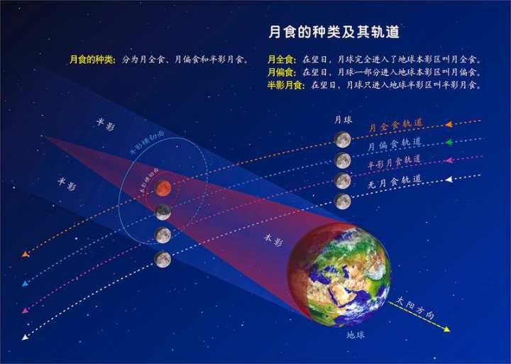 月全食 “超级月亮+月全食”来了 下周三 约不约？