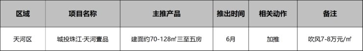 四房|30余纯新盘登场,年中KPI要冲刺了!