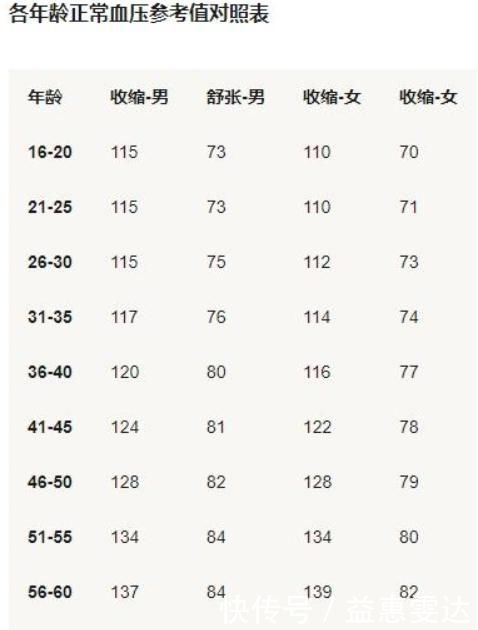 脑血管病|各个年龄段的血压、血脂、血糖、血尿酸正常值对照表，果断收藏