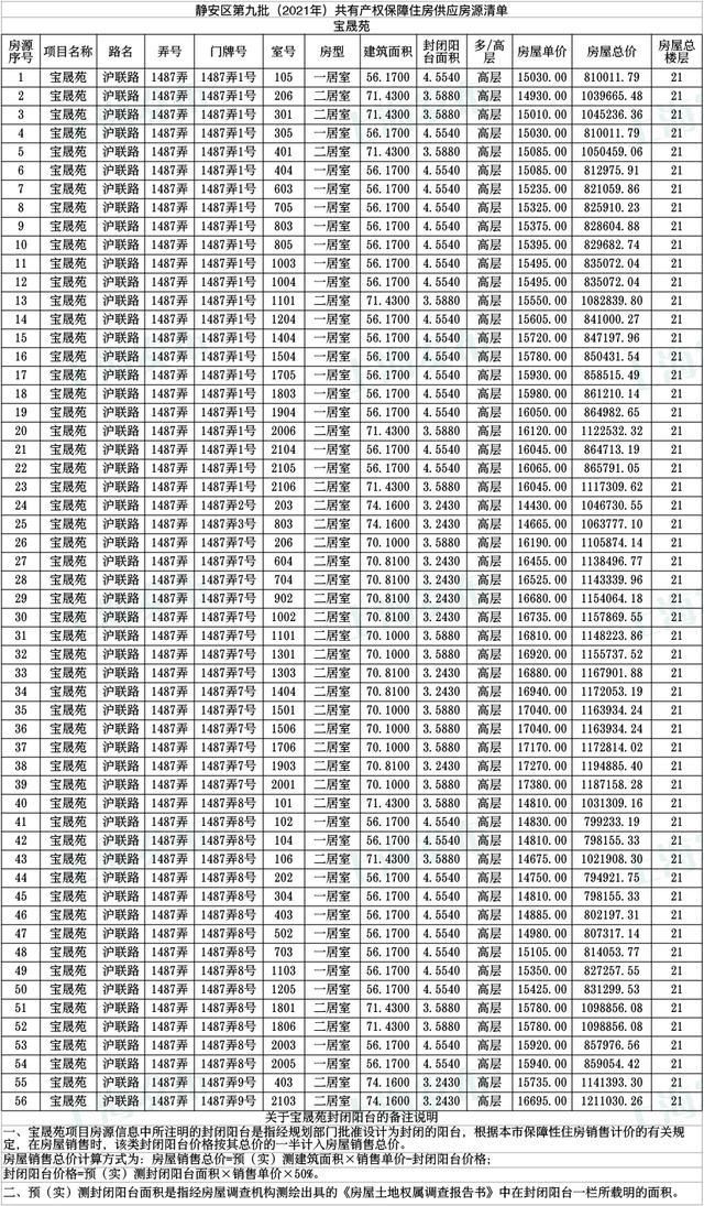 共有产权|「便民」静安区公示806套共有产权保障住房房源!