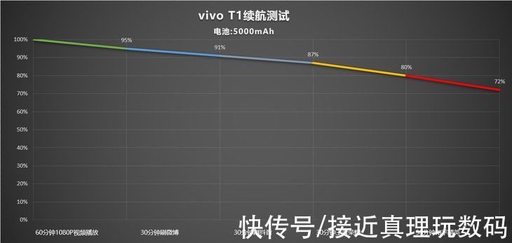 体验|中端机在各方面就是不如旗舰机吗？vivo T1上手体验揭秘