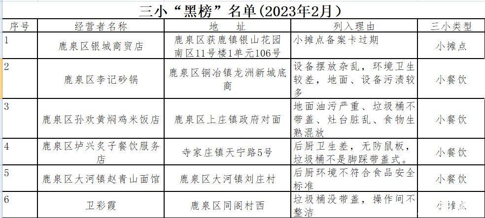 石家庄鹿泉区6家小餐饮店、小摊点被列入“黑榜”名单