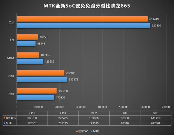 天玑|天玑2000要来了？联发科明年Q1发布5G旗舰，对标骁龙888