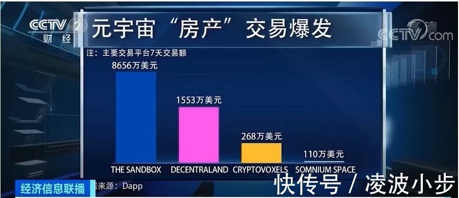 宇宙|元宇宙房产炒爆了,比北京别墅还贵!有开发商动动手指就赚200万