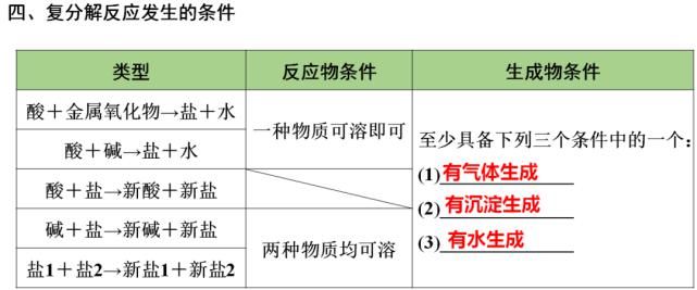 初中化学第十一单元核心考点+思维导图+单元测试卷