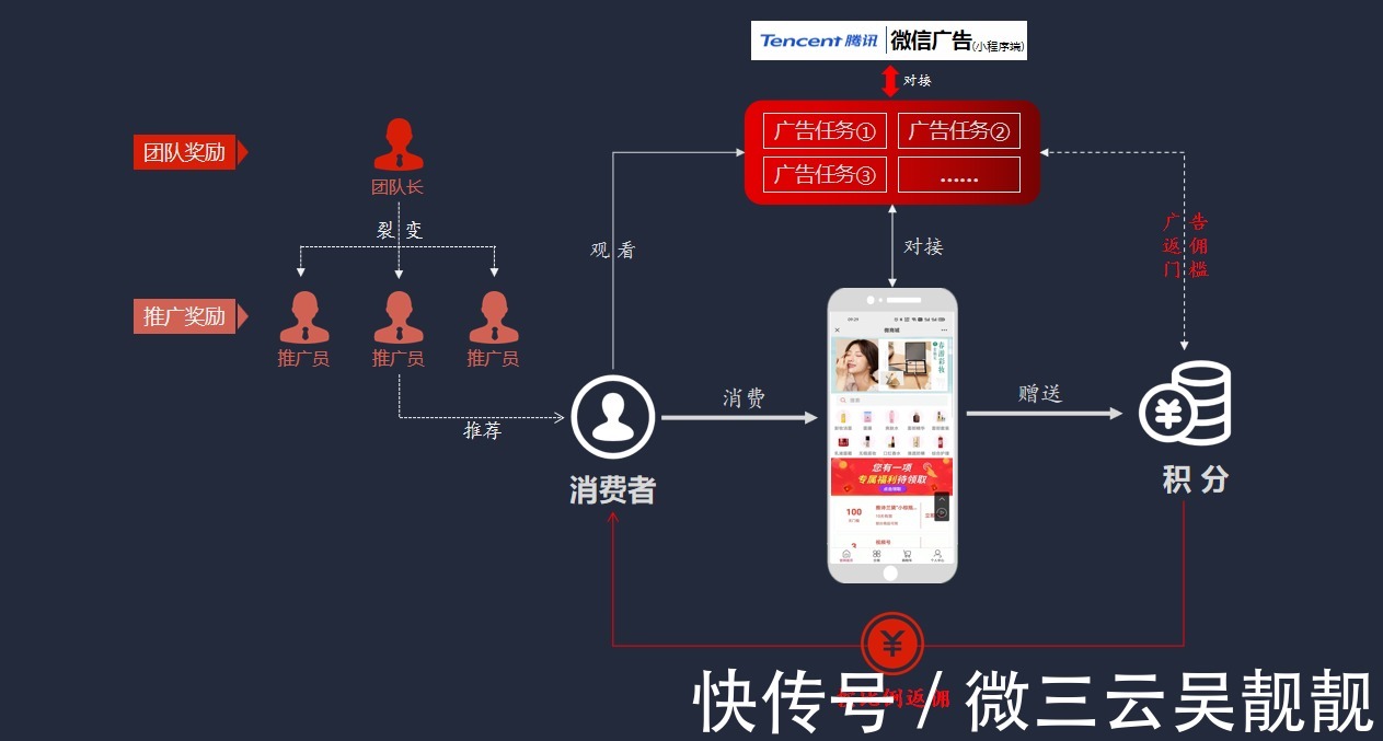 积分|2021年全新拼团商业模式3..0的到来——广告电商
