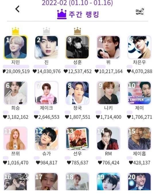 28009519防弹少年团朴智旻,KIDOL 80周第一名…韩国偶像第一名