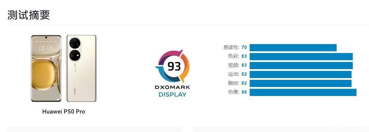 分数|华为 P50 Pro 手机 DXOMARK 屏幕分数排名第一