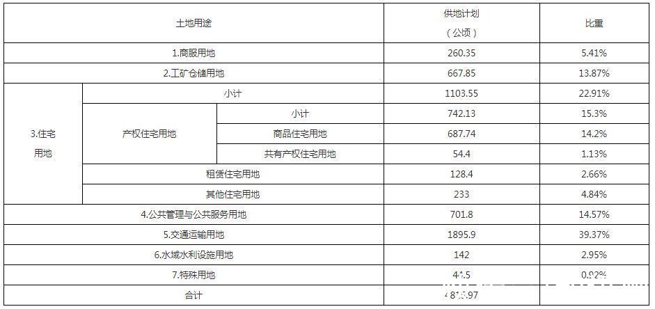 供地|杭州2022年供地计划出炉，供地总量4816公顷，住宅用地占22.91%