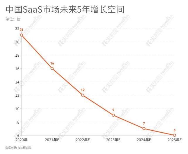 云计算产业|中国SaaS市场未来五年将保持高增长