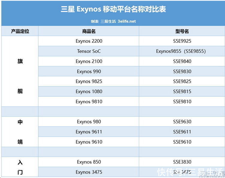 pi|“谷歌芯”实为Exynos9855，揭秘手机主控型号的隐藏故事