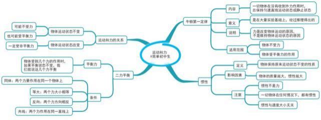 初中各科思维导图全汇总，涵盖3年所有知识点