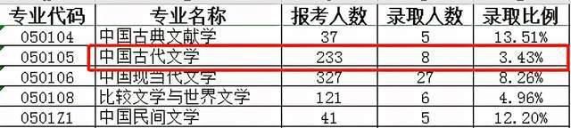 报录|劝你别报了！学霸都不敢报的几个院校专业，报录比高的出奇