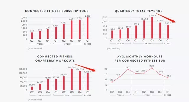 keep|Peloton要卖身，Keep们还有希望吗？