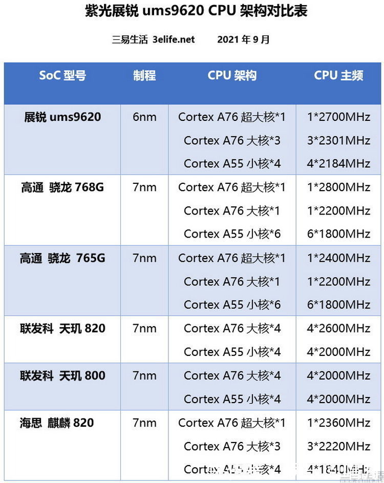cpu|42万分的国产新芯,可能只是紫光展锐崛起的开始