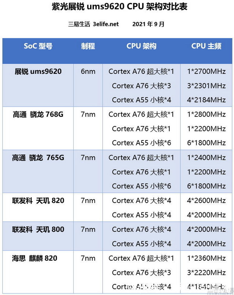 cpu|42万分的国产新芯，可能只是紫光展锐崛起的开始